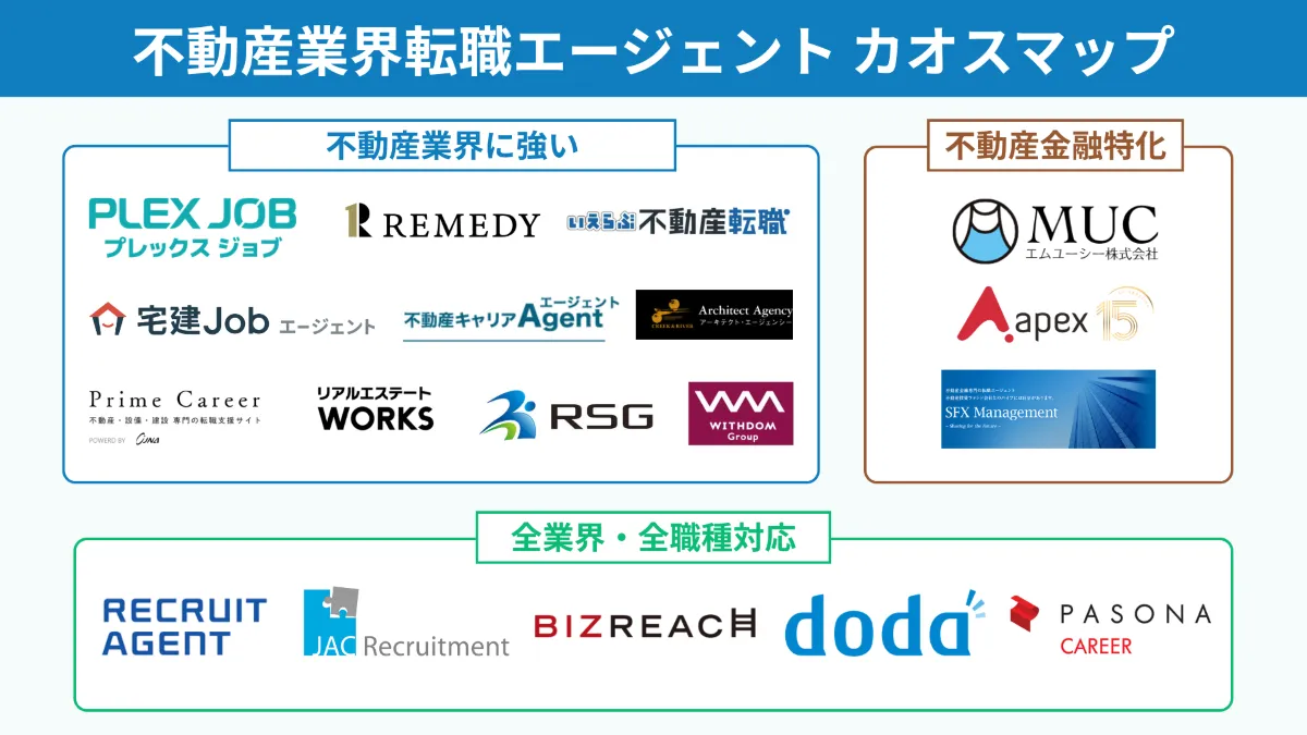 不動産業界の転職エージェントのカオスマップ