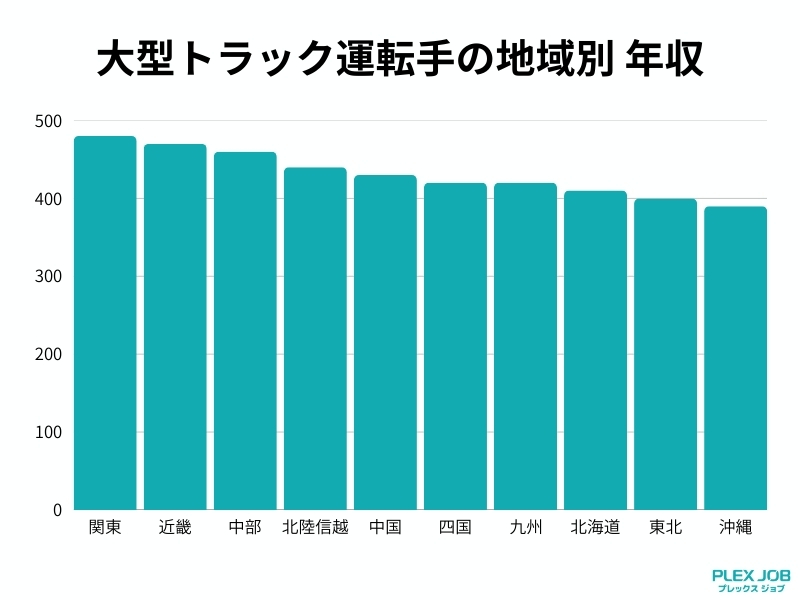 大型トラックの地域別年収グラフ