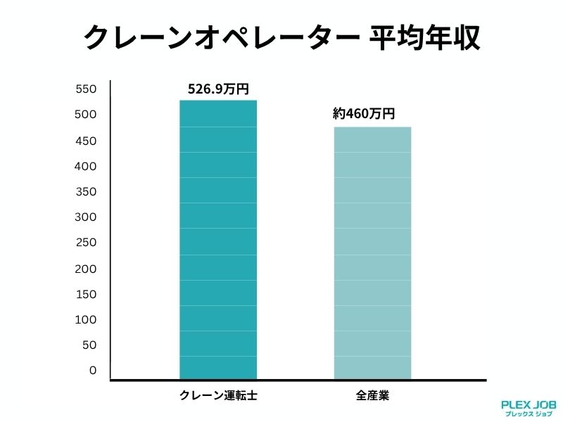 クレーンオペレーター平均年収
