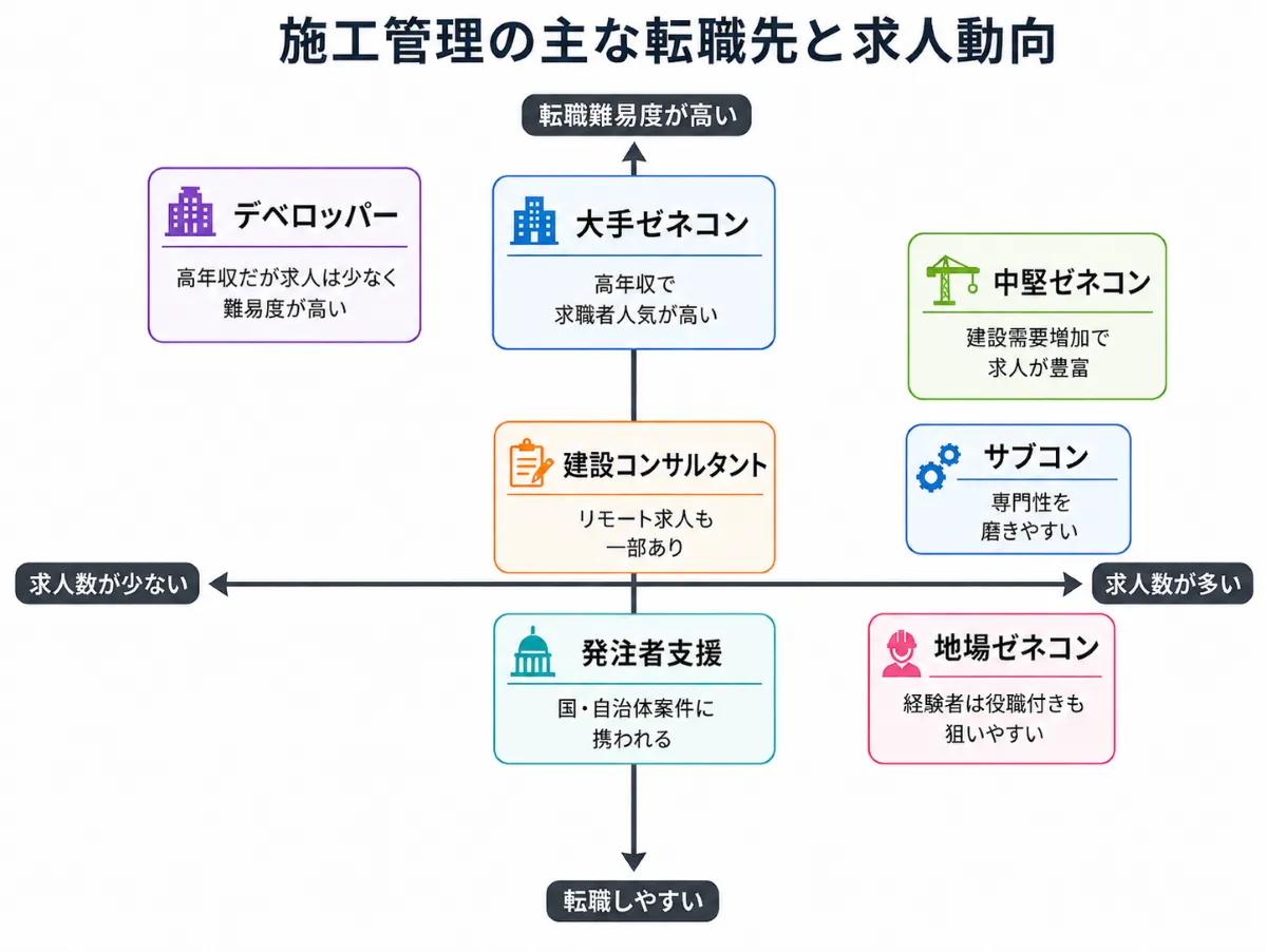 施工管理の主な転職先と求人動向