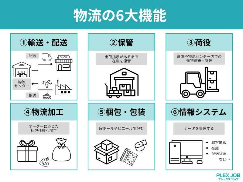 物流の6大機能