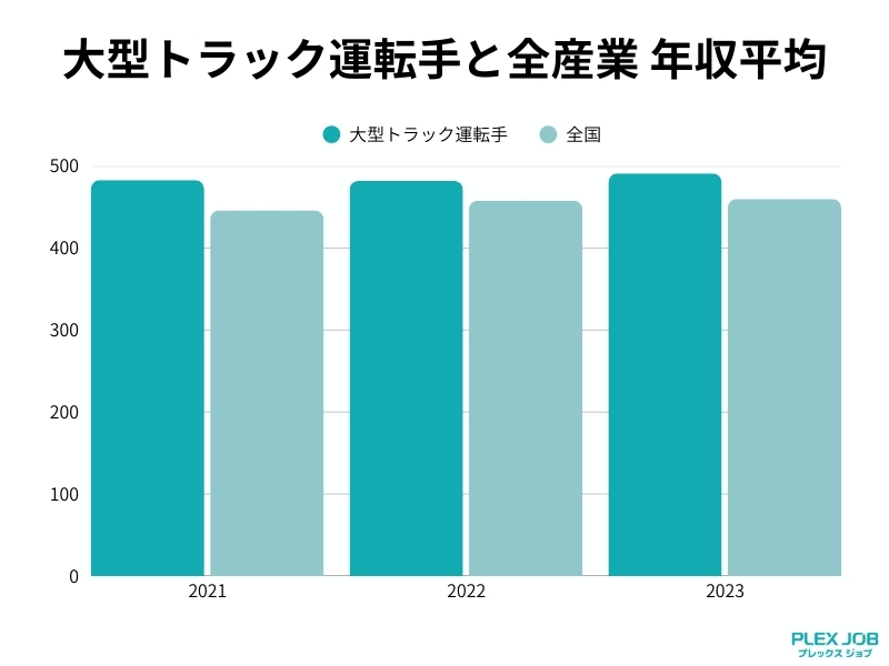 大型トラック運転者と全産業の年収比較グラフ
