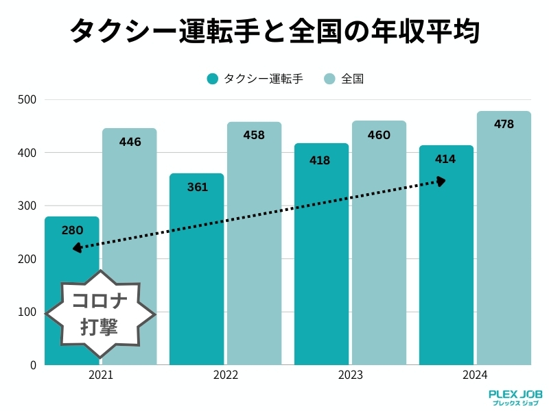 タクシー運転手と全国の年収平均