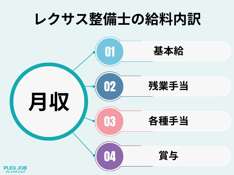 レクサス整備士の給料内訳