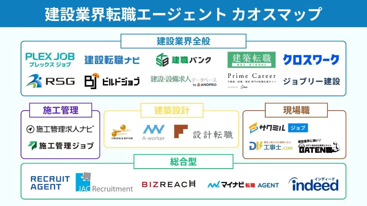 建設業界の転職エージェントカオスマップ