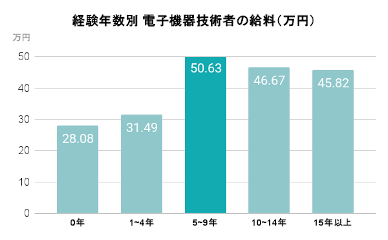 経験年数別 電子機器技術者の給料(万円)