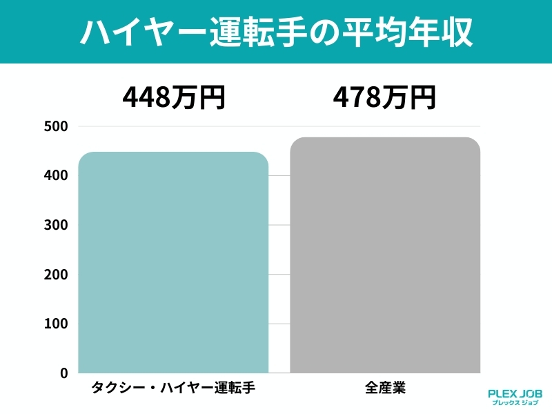 ハイヤー運転手の平均年収