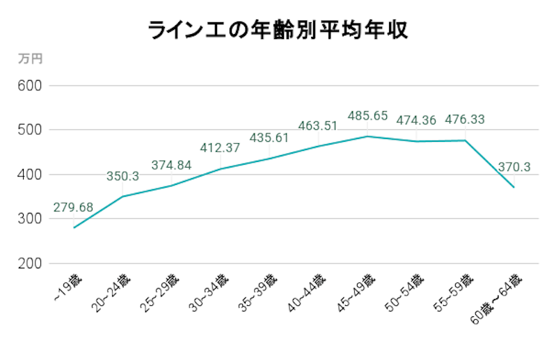 ライン工の年齢別平均年収