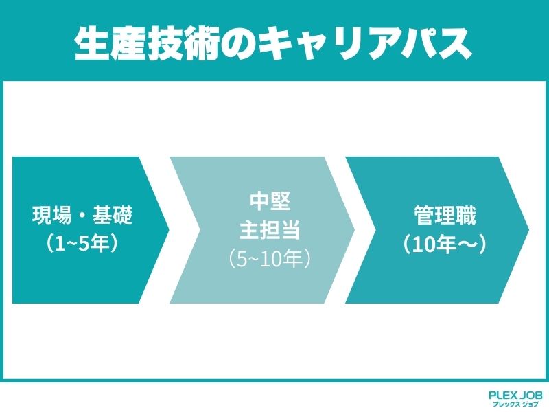 生産技術のキャリアパス