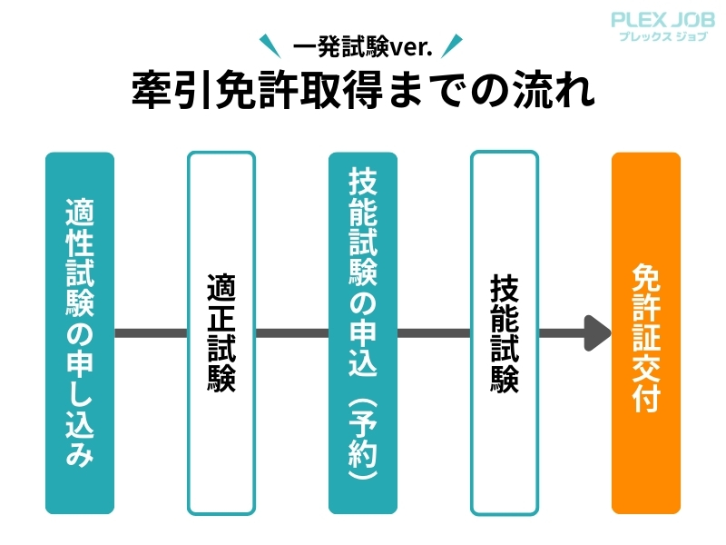 一発試験なら直接試験を申込み適正・技能試験に合格が必要