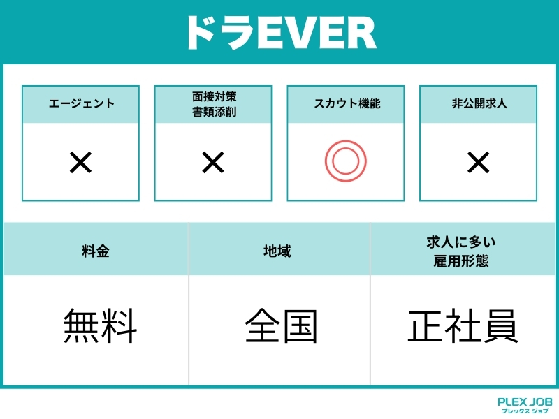 ドラEVERのサービス一覧