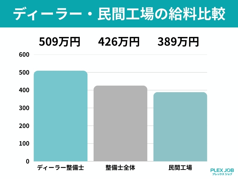 ディーラー・民間工場の給料比較