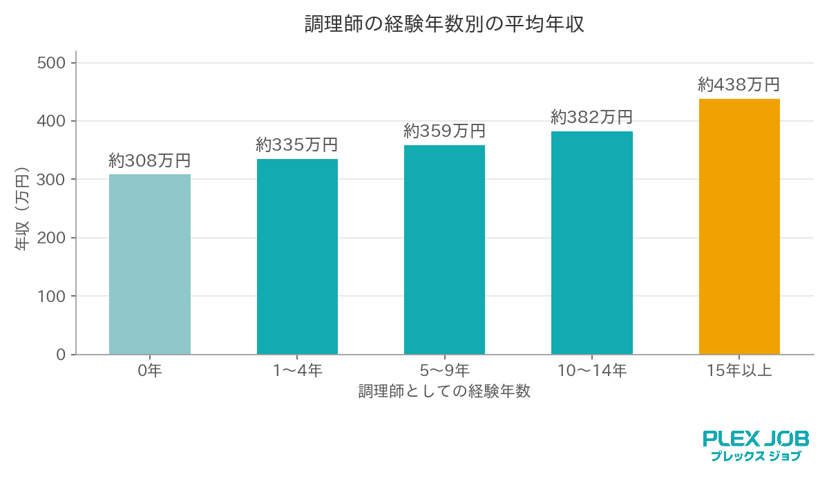 調理師の経験年収別の平均年収