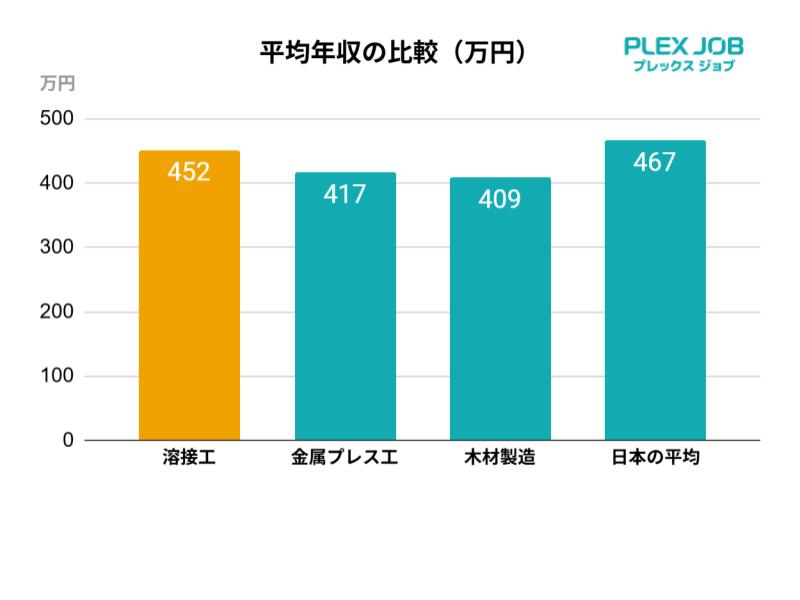 溶接工と他職種の平均年収比較
