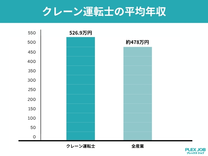 クレーンオペレーターの平均年収