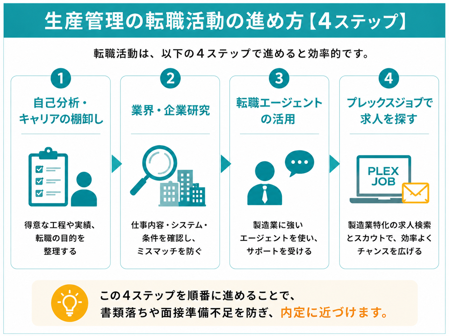 生産管理の転職活動の進め方