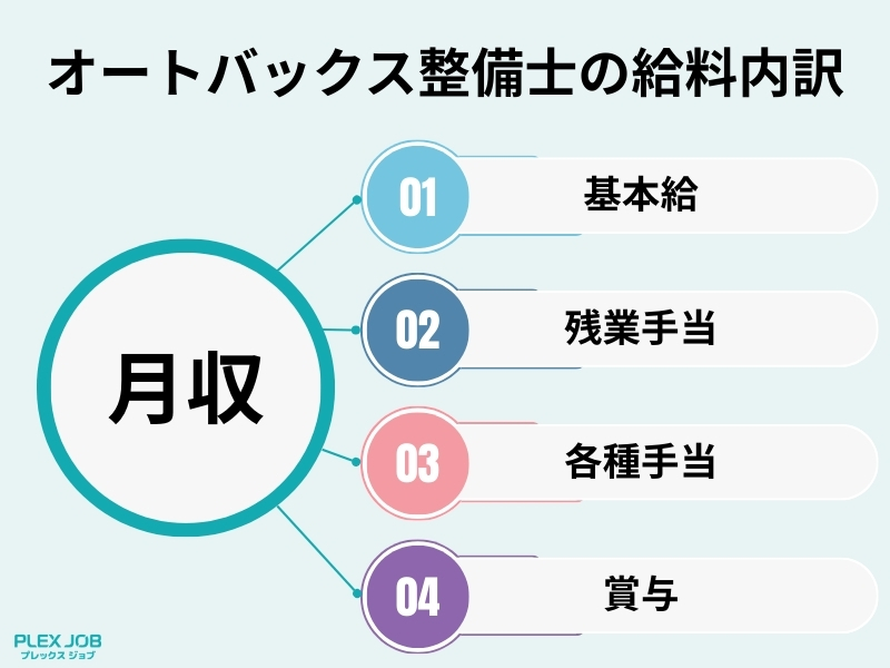 オートバックス整備士の給料明細