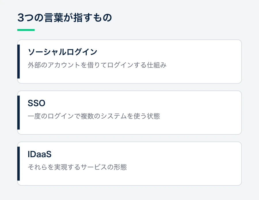 ソーシャルログインは仕組み、SSOは状態、IDaaSはサービスの形態を指し、同じ種類の言葉ではないことを示す図。