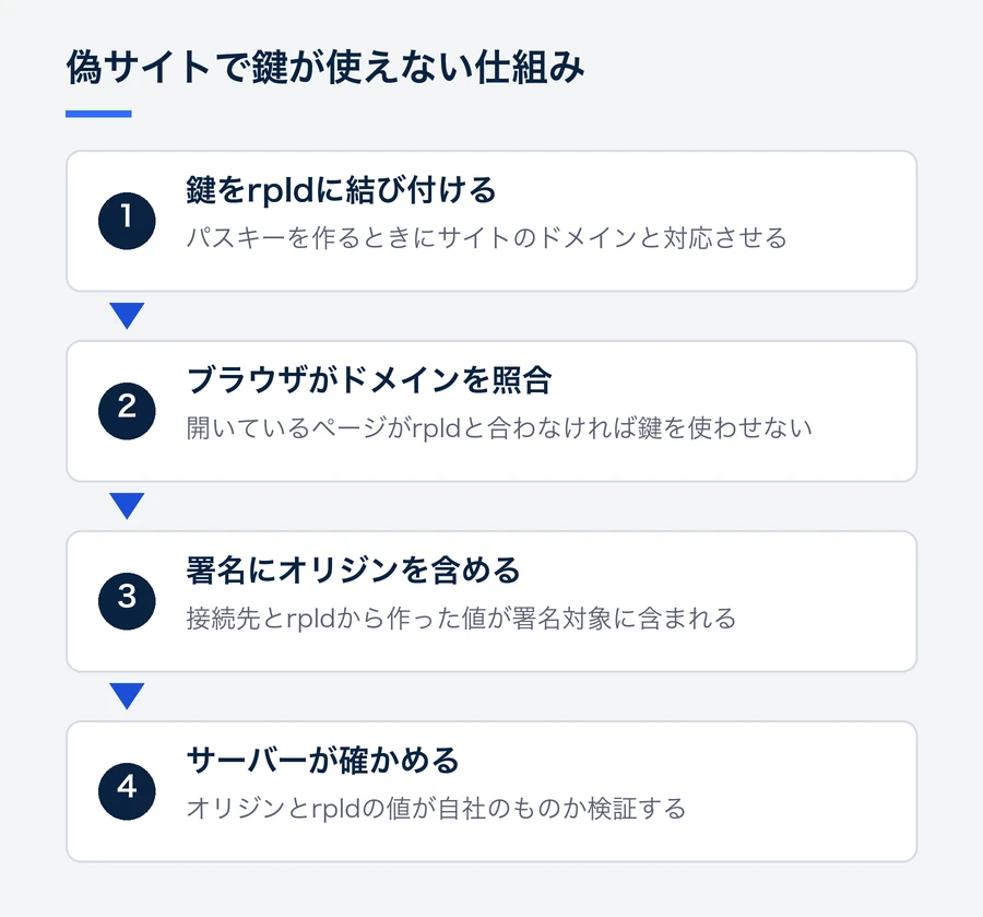 パスキーは作成時にrpIdに結び付けられ、ブラウザが開いているページのドメインと照合し、署名にオリジンとrpIdの値が入り、サーバーがそれを確かめる流れを示す図