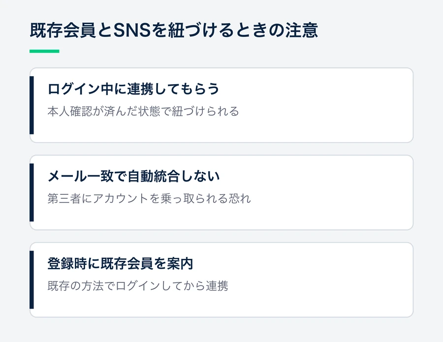 既存会員がいるサイトで、ログイン中に連携してもらう、メールアドレスの一致で自動統合しない、登録時に既存会員の可能性を案内する、の3点を示した図