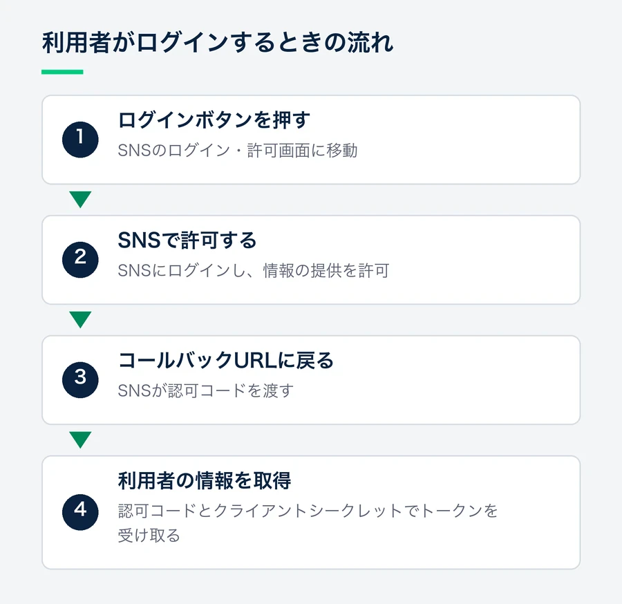 ログインボタンを押すとSNSの許可画面に移り、許可するとコールバックURLに認可コードが渡されます。自社のサーバーは認可コードとクライアントシークレットでトークンを受け取り、利用者の情報を取得します。