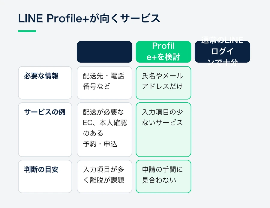 LINE Profile+の導入を検討する価値があるサービスと、通常のLINEログインで十分なサービスを比べた図