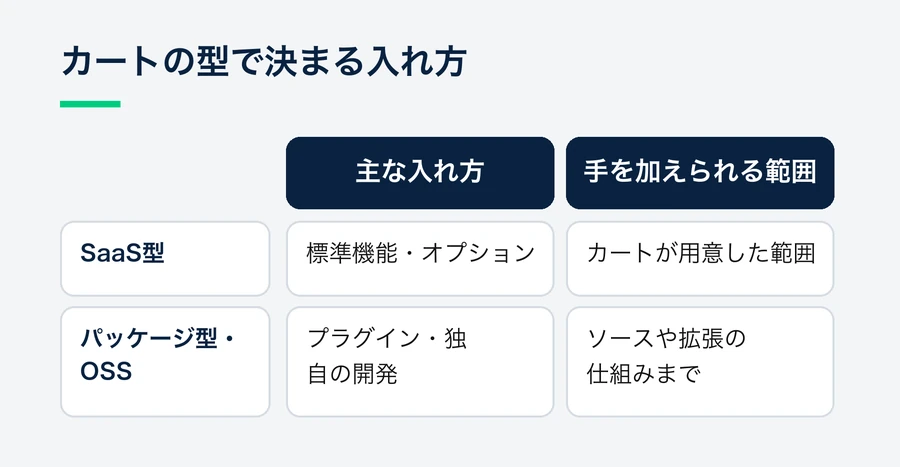 SaaS型のカートは標準機能やオプションの範囲で、パッケージ型やオープンソースのカートはプラグインや開発でソーシャルログインに対応することを比べた図。
