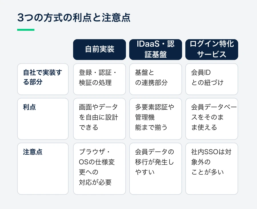 自前実装、IDaaS・認証基盤、ログイン特化サービスの3方式について、自社で実装する部分・利点・注意点を並べて比べた表。