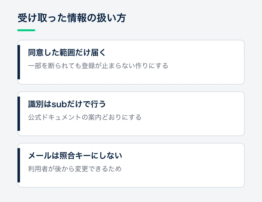属性情報は同意した範囲だけ届くこと、会員の識別にはsubだけを使うこと、メールアドレスは照合キーにしないことを示した図。