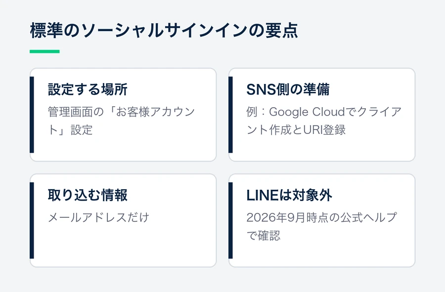 Shopify標準のソーシャルサインインの設定場所、SNS側での準備、取り込まれる情報がメールアドレスだけであること、LINEが対象外であることをまとめた図。