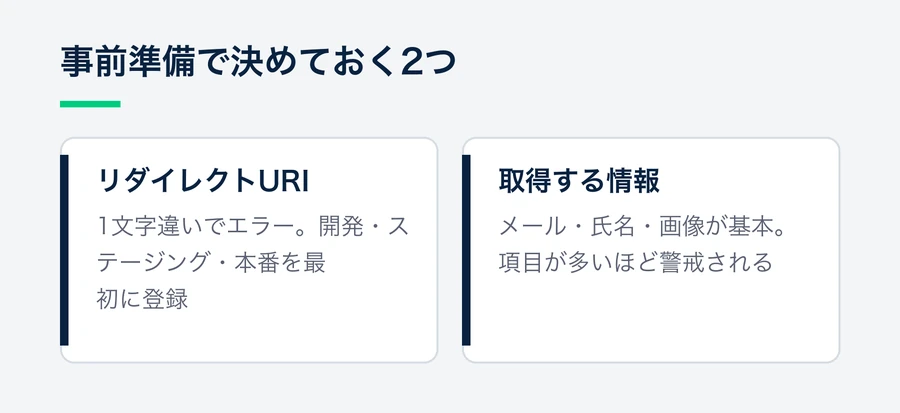 リダイレクトURIは1文字違いでもエラーになり環境ごとに登録が要ること、取得情報はメール・氏名・画像を基本に絞ることを示す要点図