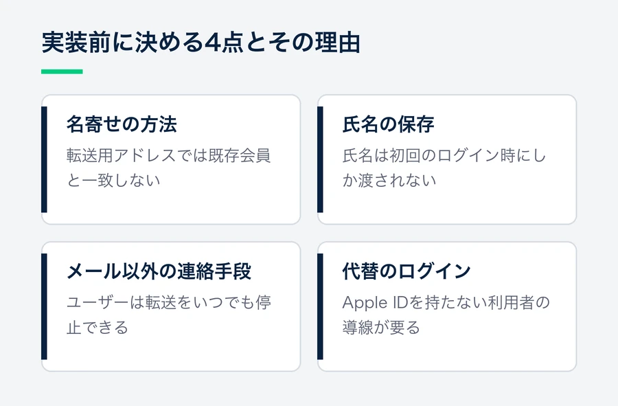 名寄せの方法、氏名の保存、メール以外の連絡手段、Apple IDを持たない人の導線の4点を、それぞれAppleでサインインの仕様と結びつけて示した図。