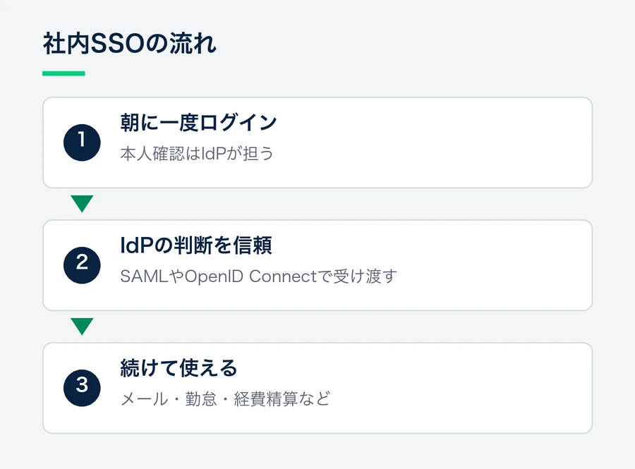 朝に一度IdPでログインすると、各システムがIdPの判断を信頼し、メール・勤怠・経費精算に続けて入れる流れ。