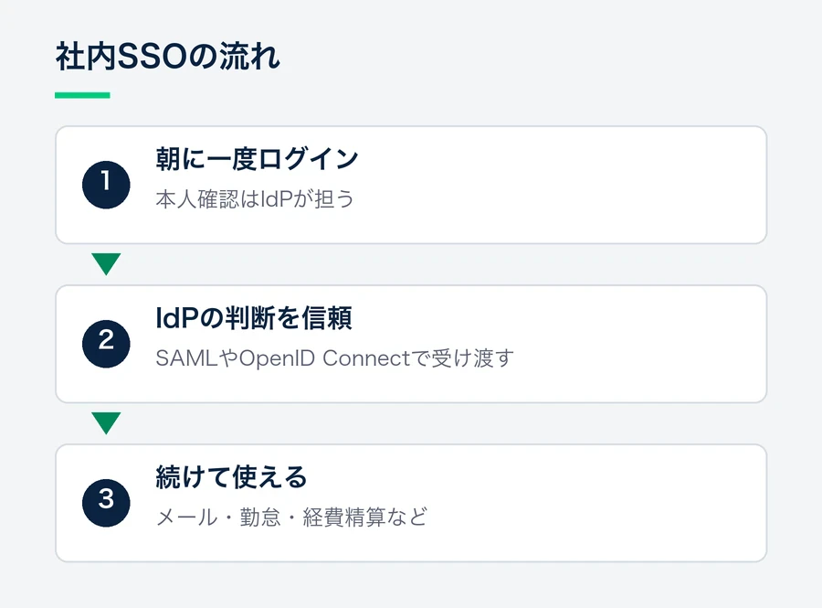 朝に一度IdPでログインすると、各システムがIdPの判断を信頼し、メール・勤怠・経費精算に続けて入れる流れ。