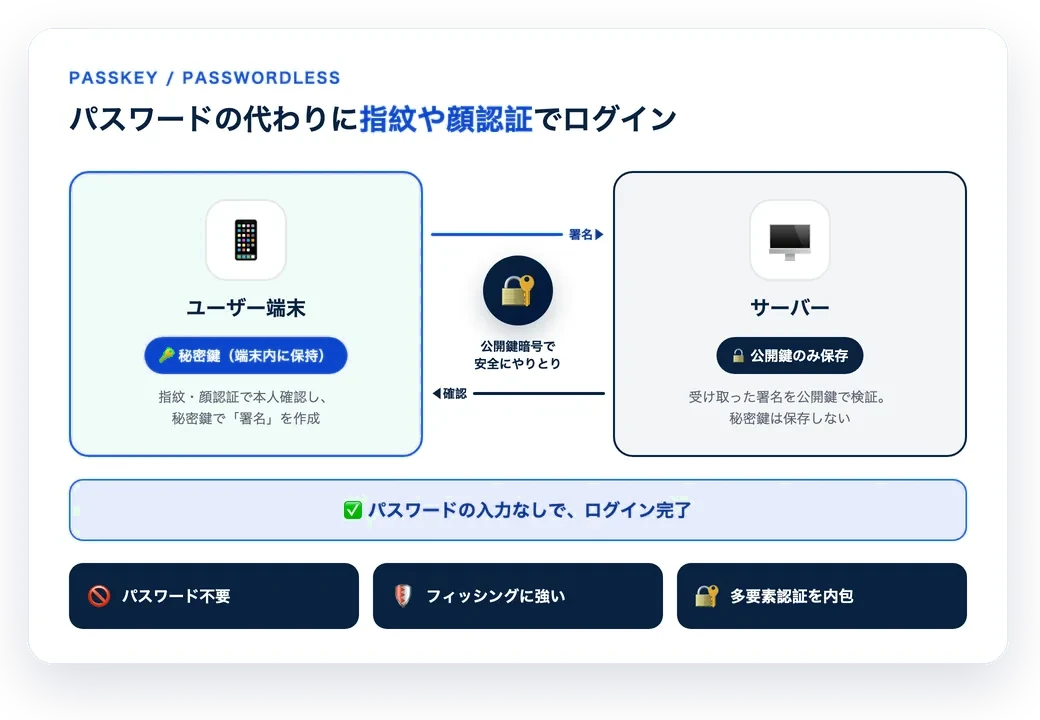パスキーの仕組みの図。秘密鍵は会員の端末の中にあり、サーバーには公開鍵だけが残る。