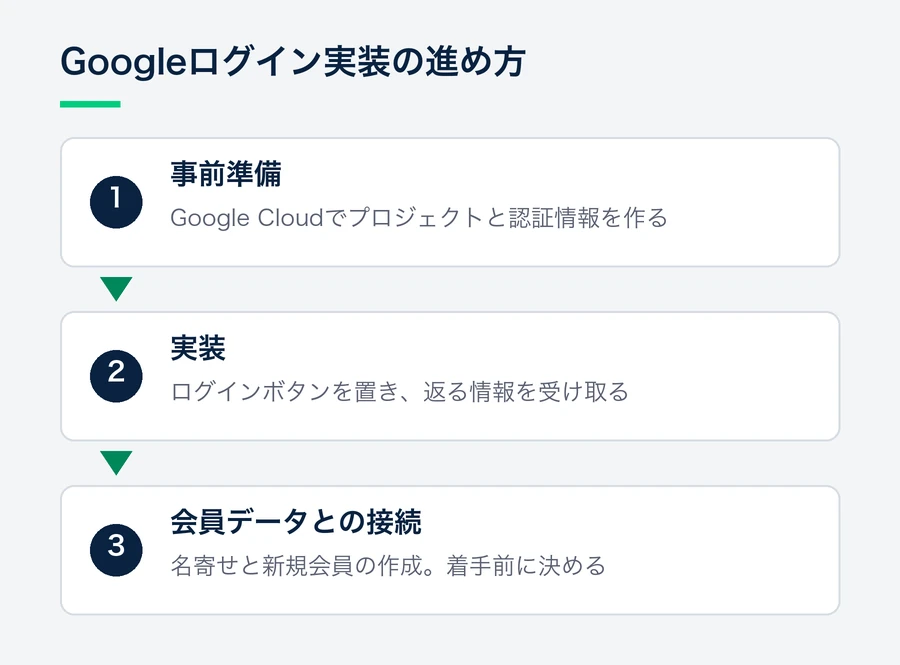 事前準備、実装、会員データとの接続の順に進み、会員データとの接続は先に決めておくことを示す流れ図