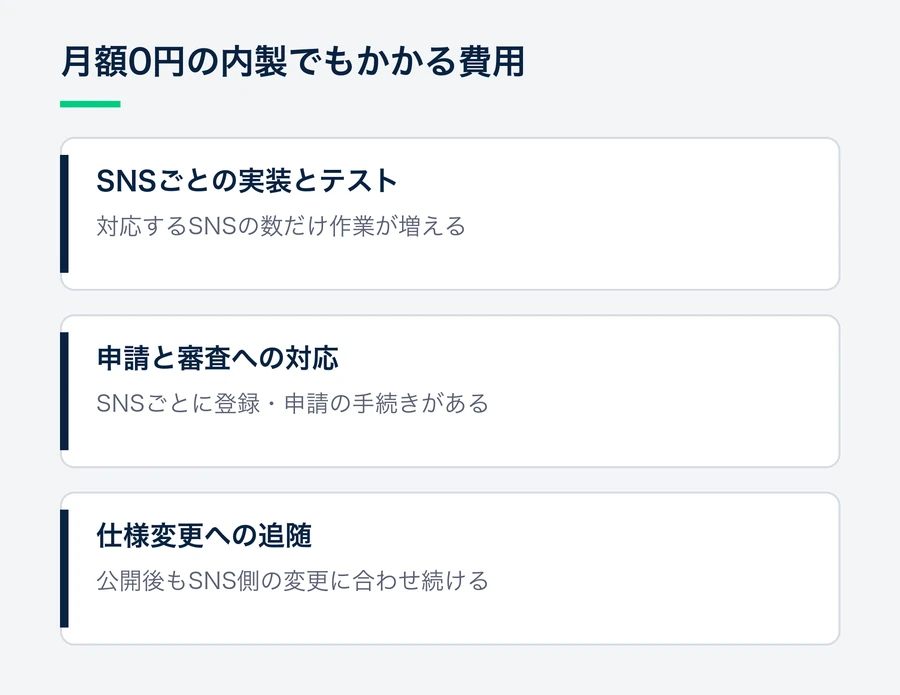 月額0円に見える内製でも、SNSごとの実装とテスト、申請と審査対応、仕様変更への追随の3つの費用が発生することを示す図。