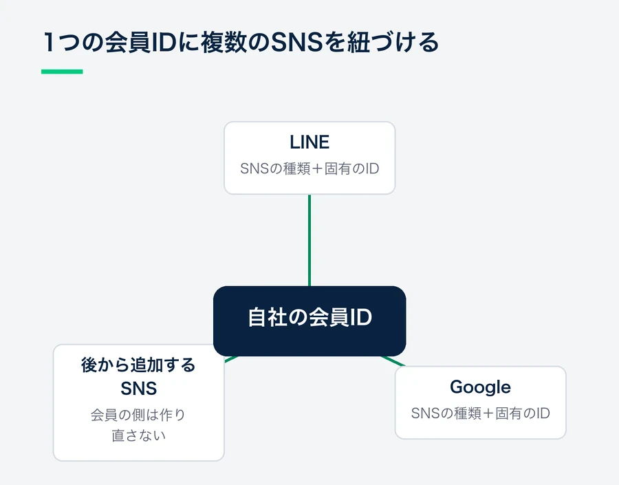 自社の会員IDを中心に、LINEやGoogleなどのSNSアカウントが「SNSの種類＋固有のID」で紐づく図。SNSを後から足しても、会員の側は作り直さずに済む。