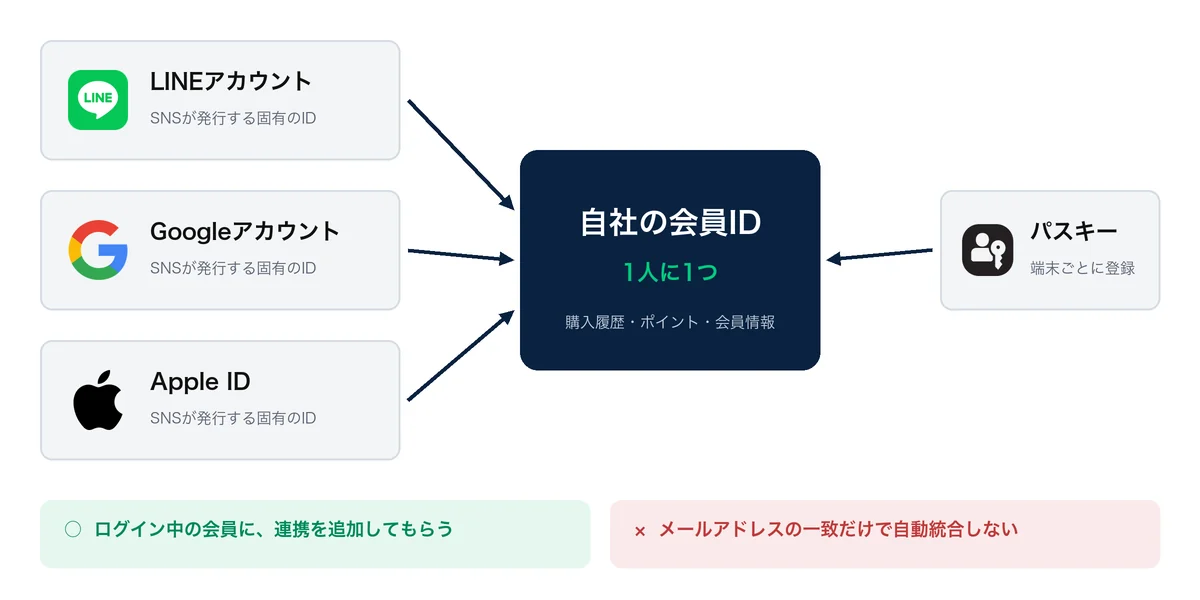 1つの会員IDに、複数のSNSアカウントとパスキーを紐づける図です。同じ人が別の会員として登録されるのを防ぐ考え方を示します。