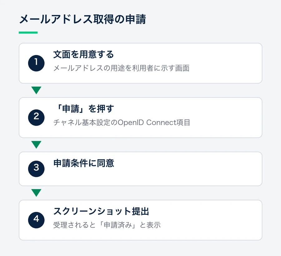 OpenID Connectの項目で申請を押し、申請条件に同意し、利用者に示す文面のスクリーンショットを提出すると申請済みと表示される流れを示す図。