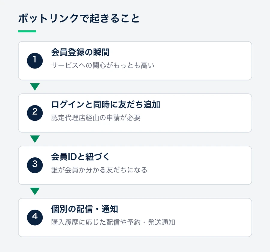 会員登録の瞬間にLINEでログインすると同時に友だち追加され、会員IDと紐づくことで購入履歴に応じた配信や個別通知ができるまでの流れを示した図。