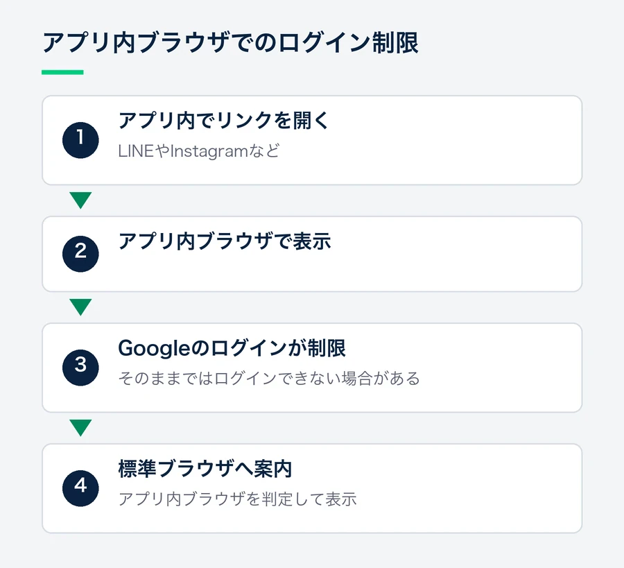 LINEやInstagramでリンクを開くとアプリ内ブラウザで表示され、Googleのログインが制限されることがあるため、判定して標準ブラウザへ案内する流れを示した図