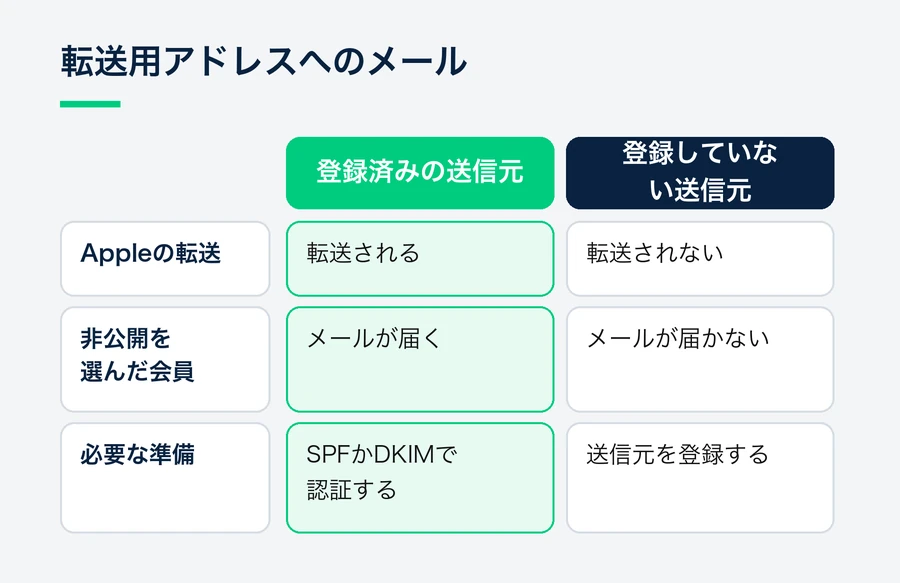 登録済みの送信元からのメールはAppleが転送して非公開の会員に届き、登録していない送信元からのメールは届かないことを比べた図