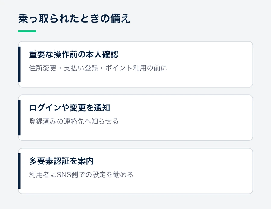 SNSアカウントの乗っ取りに備え、重要な操作前の本人確認、ログインや変更の通知、SNS側の多要素認証の案内を行うことを示した図