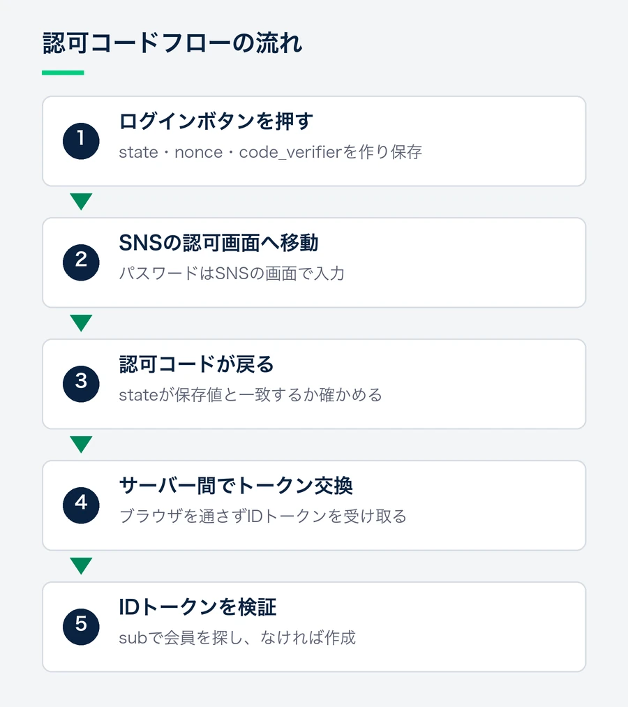 ログインボタンを押してから、SNSの認可画面での同意、認可コードとstateの受け取り、サーバー間でのトークン交換、IDトークンの検証と会員照合までを5段で示した流れ図。