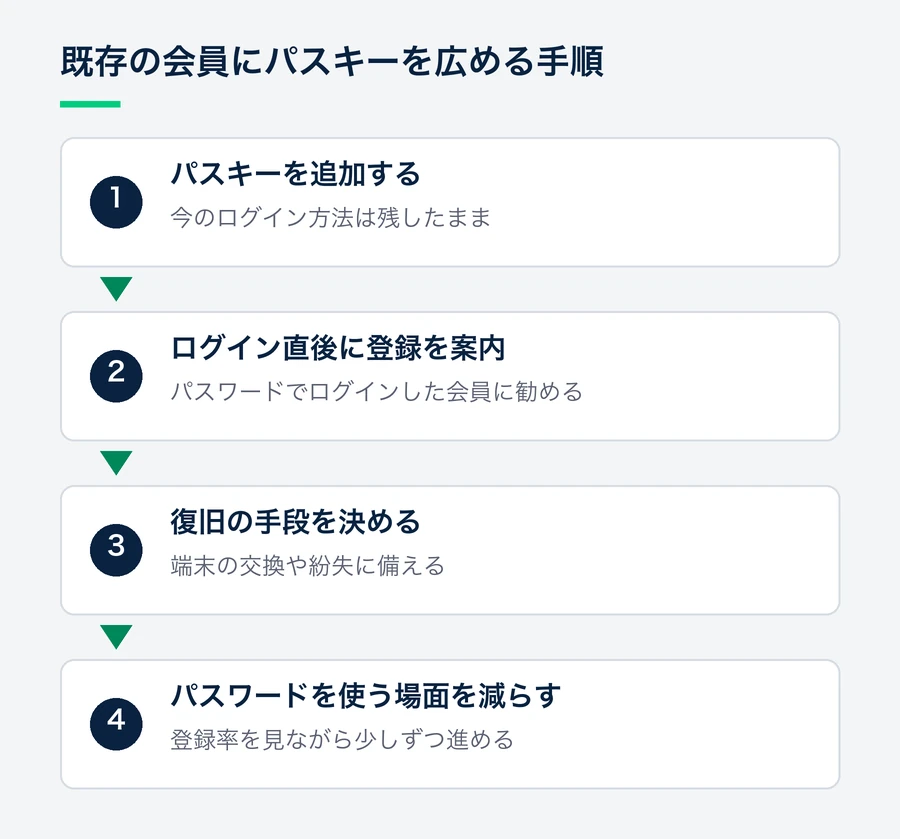 今のログイン方法を残したままパスキーを追加し、パスワードでのログイン直後に登録を案内し、端末の交換や紛失に備えた復旧の手段を決め、登録率を見ながらパスワードを使う場面を減らす流れを示す図