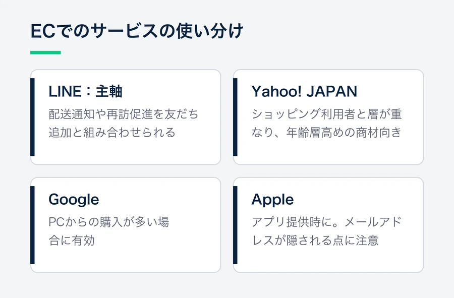 ECではLINEを主軸に、Yahoo! JAPANを組み合わせ、GoogleはPCからの購入が多い場合、Appleはアプリを提供している場合に検討することを示した図。