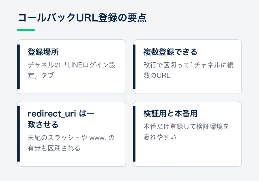 コールバックURLはLINEログイン設定タブで登録し、改行区切りで複数登録でき、redirect_uriは登録値と一致させ、検証用と本番用の両方を登録することを示す図。