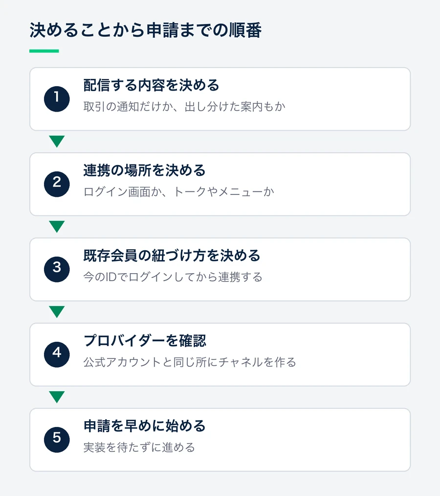 何を配信するか、どこで連携してもらうか、既存会員をどう紐づけるかを社内で決め、プロバイダーを確認したうえで、実装を待たずに申請を始める順番。