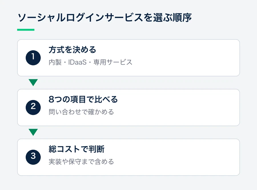 まず内製・IDaaS・専用サービスのどれにするかを決め、次に8つの項目で候補を比べ、最後に実装や保守まで含めた総コストで判断する流れ。
